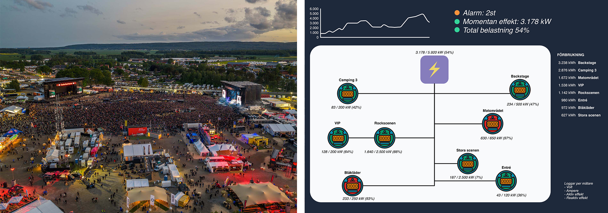 Ta del av ett energiexperiment i verklig miljö på Sweden Rock Festival